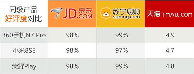 扒一扒网络晒单:高性价比710手机360 N7 Pro