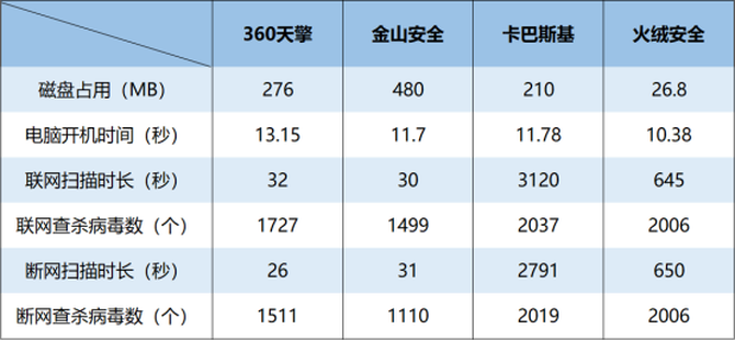 企业版杀毒软件哪家强?国内外四大热门产品测评