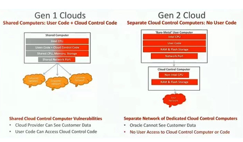 ɭںѷAWSȫOracle2.0