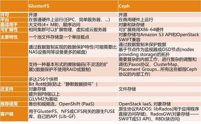 大資料儲存系統對比：Ceph VS Gluster