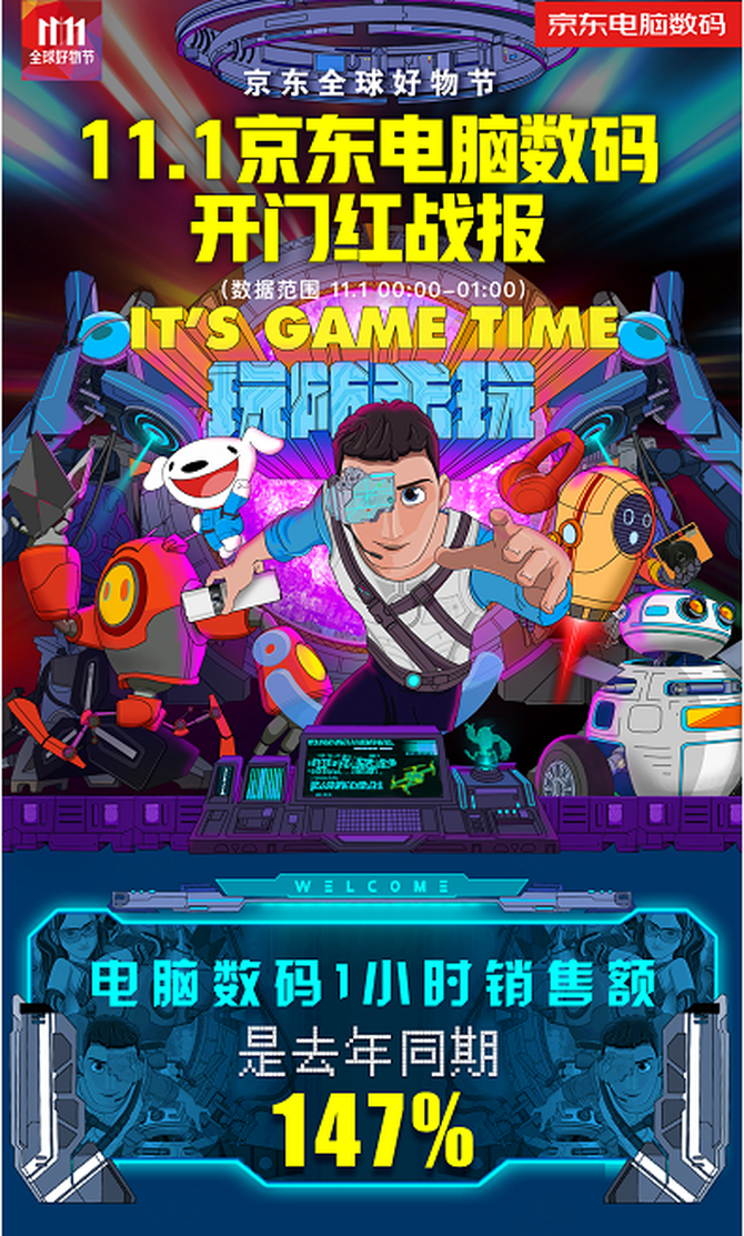 京东11.11好物节嗨翻天！仅一小时电脑数码销售额为去年同期147%