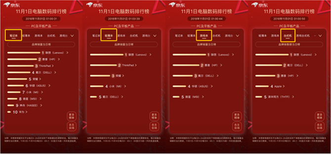 京东11.11好物节嗨翻天！仅一小时电脑数码销售额为去年同期147%