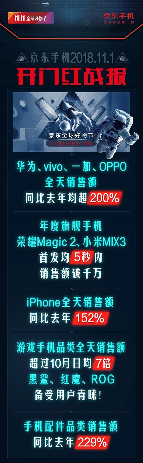 京东手机11.11开门红战绩出炉 iPhone销售额同比增长152%