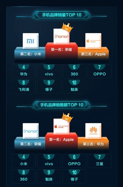 京东手机11.11开门红战绩出炉 iPhone销售额同比增长152%