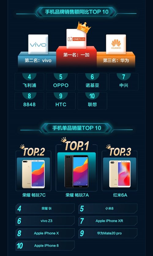 京东手机11.11开门红战绩出炉 iPhone销售额同比增长152%