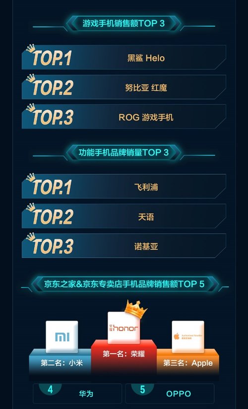 京东手机11.11开门红战绩出炉 iPhone销售额同比增长152%