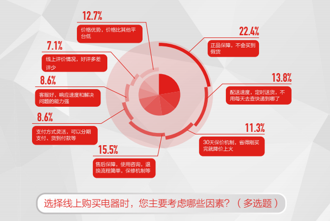 图《中国电器线上消费趋势调研报告》中消费者线上购买电器的考虑