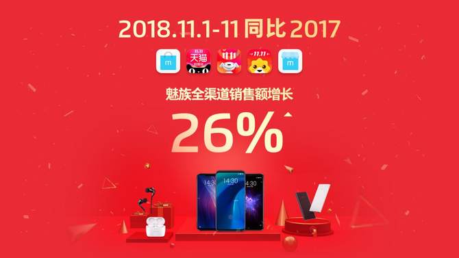 魅族双十一战报：3000元以上手机销量暴涨1060%