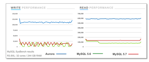 ӱMySQLǨƵݿ⣬ΪʲôAmazon Aurora