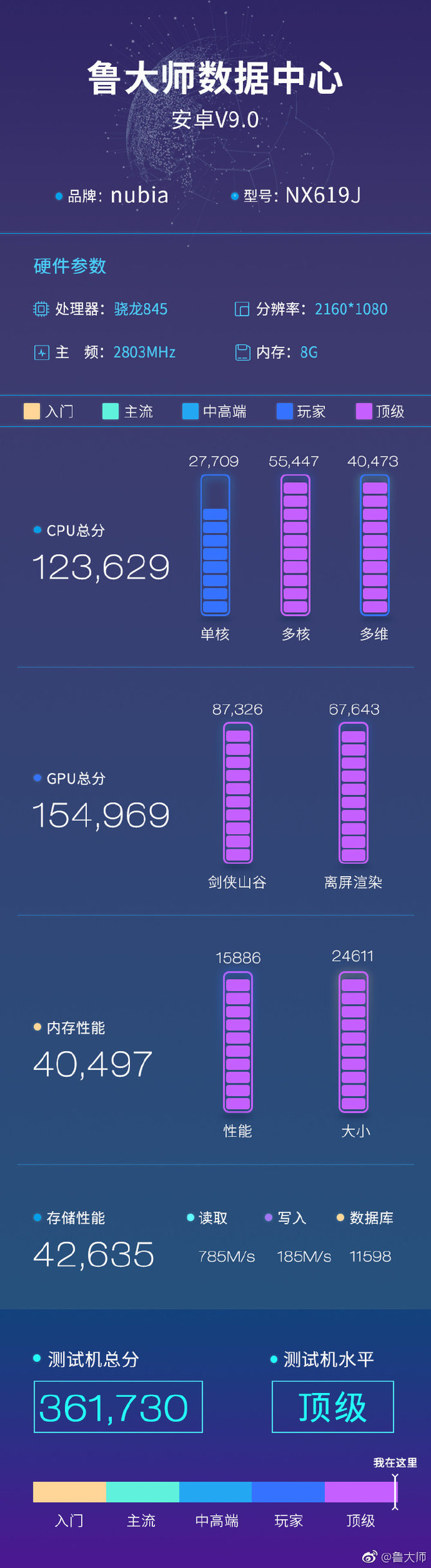 分数超36万！ 新红魔Mars手机鲁大师跑分曝光