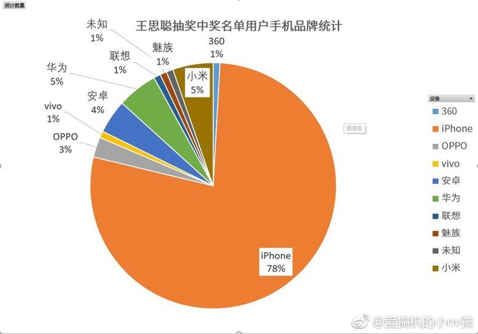 在統計學中，樣本容量是非常關鍵的一點，抽樣誤差的大小直接影響樣本指標代表性的大小，而必要的樣本單位數目是保證抽樣誤差不超過某一給定范圍的重要因素之一。如果說前一陣支付寶抽錦鯉的微博中，最終只有一位中獎用戶不夠有說服力。這次王思聰的這條微博，參與用戶2100萬，中獎人數多達113人，這樣的樣本數量顯然具有一定的參考性。還有微博用戶開玩笑稱，以后抽獎之前，先把性別改成女，而且要有iPhone。