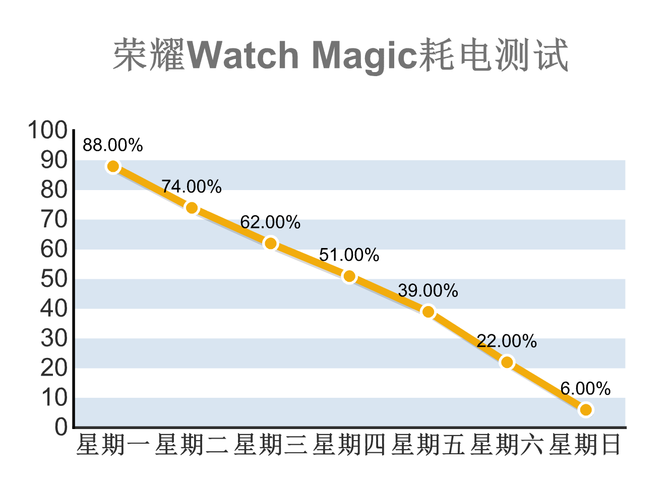 轻便长续航/24小时心率 荣耀手表评测