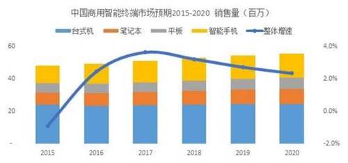 一体电脑意义何在？解读商用电脑市场趋势变化(图2)