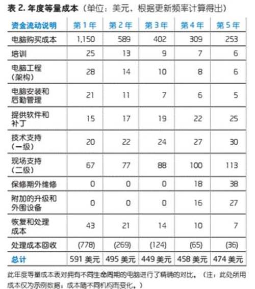 一体电脑意义何在？解读商用电脑市场趋势变化(图4)