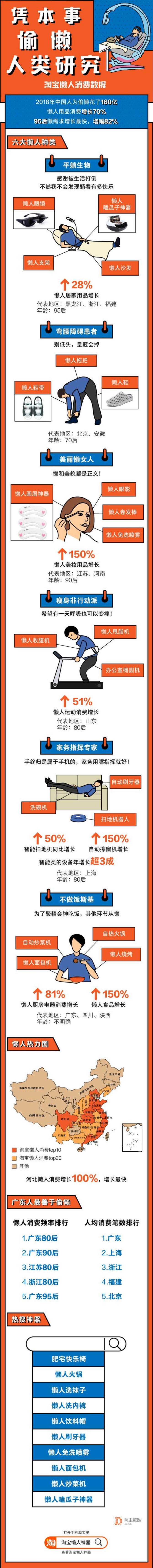 哪里人最会偷懒 这份数据告诉你真相