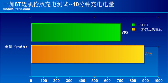 一加6T迈凯伦版快充测试:65分钟充满还能边充边玩