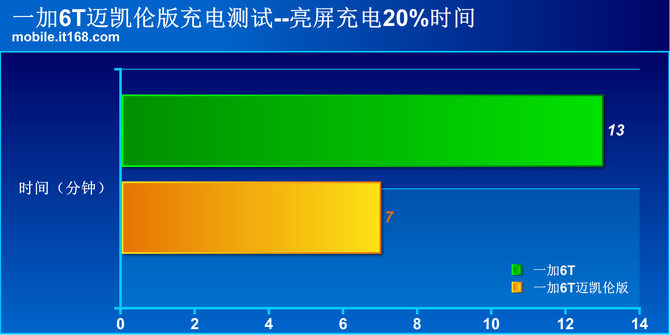 一加6T迈凯伦版快充测试:65分钟充满还能边充边玩