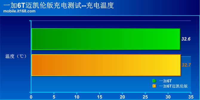 一加6T迈凯伦版快充测试:65分钟充满还能边充边玩