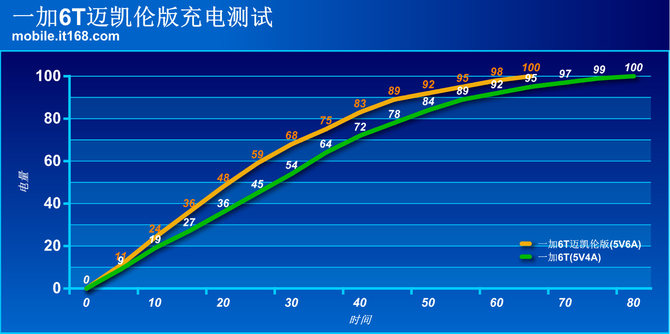 一加6T迈凯伦版快充测试:65分钟充满还能边充边玩