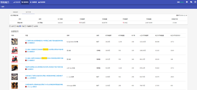 情报魔方:天猫男鞋女鞋行业天猫销售趋势分析