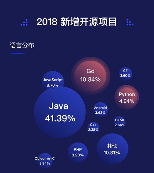 2018锛岀紪绋嬭瑷涓庡紑婧愮殑瓒嬪娍鍙戠敓浜嗗摢浜涙湁瓒ｅ彉鍖