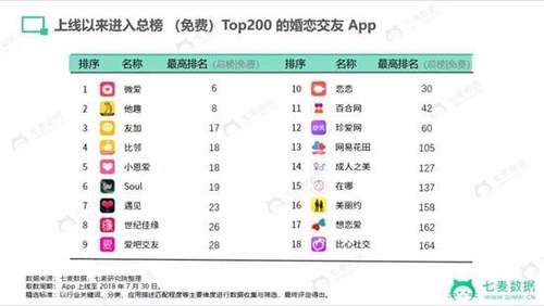 七麦数据发布2018婚恋交友app报告:视频社交等新