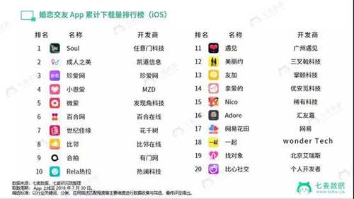 七麦数据发布2018婚恋交友App报告:视频社交