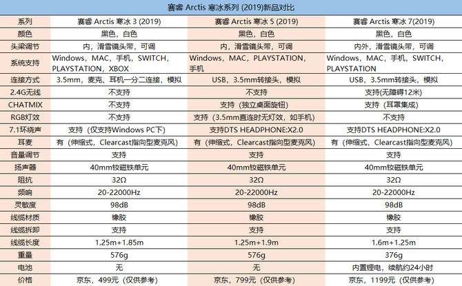 ǧԪ߶װ2019Arctis 7Ϸ