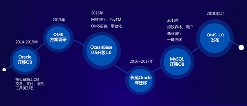 OMS鍙戝竷锛屼骇鍝佸寲鍔犻烵ceanBase鍟嗕笟钀藉湴锛