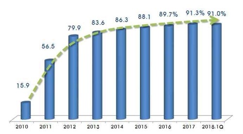 2018年韩国手机出口额降幅近1\/4 对华锐减37%