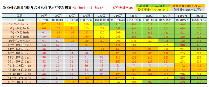 分辨率和尺寸的关系