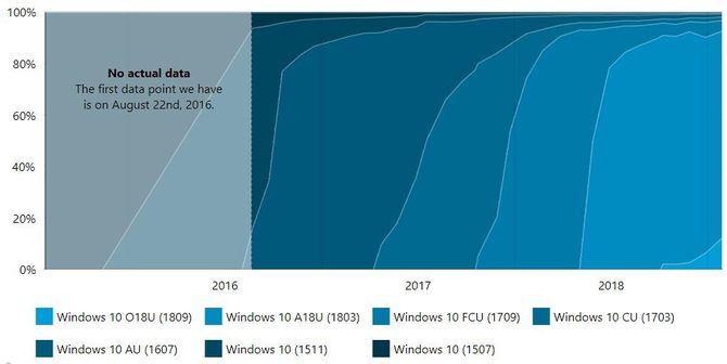 Windows 10更新十月版升级依旧缓慢 1月份仅12 4 Pc运行 笔记本专区