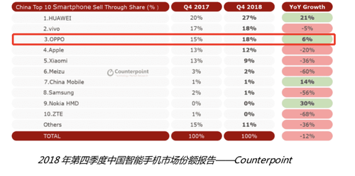 2018Q4ֻ̩ OPPOȡǶµһ