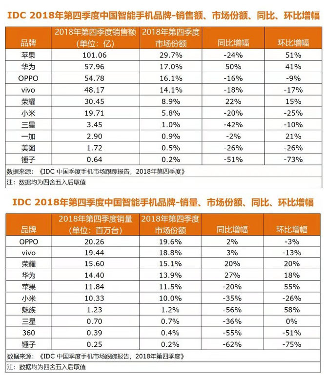 IDC 2018Q4йֻг1.03ڲ OVٻ¸ȷ