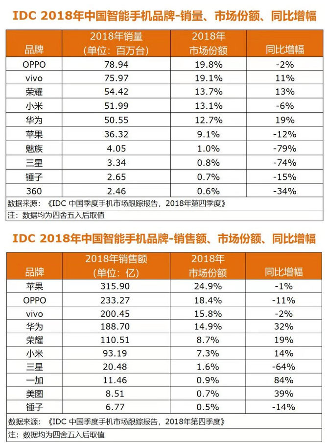 IDC 2018Q4йֻг1.03ڲ OVٻ¸ȷ