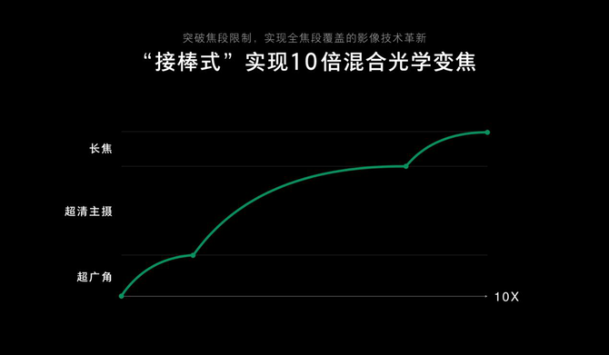 OPPOʮϹѧ佹ع 5Gʱ