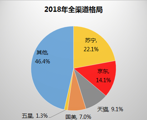 2018ȫҵ8104 ռ22.1%ӵһ