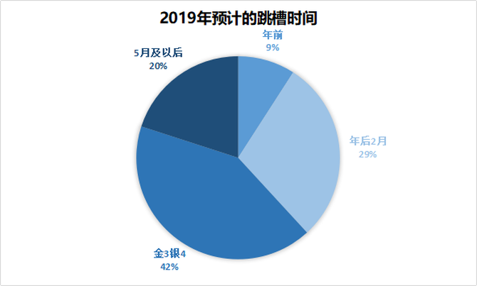 2019年人口调查属于_(2019年互联网人跳槽心态调查,来源:100offer)-再再再谈996 一地