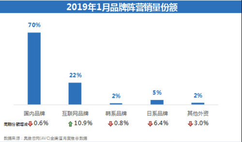 2019电视销量排行榜_2019年1月汽车销量排行榜 中国汽车销量排行