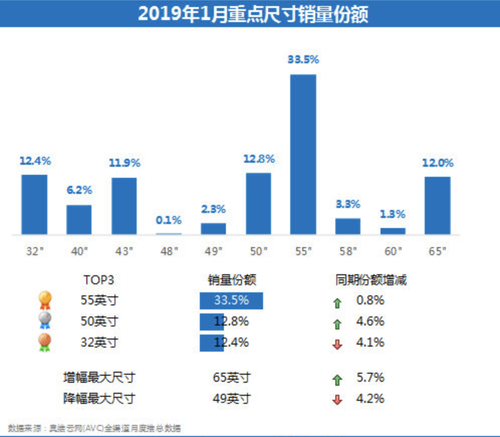 2019液晶电视销量排行_2019年1月彩电市场销量618万台 选择国产品牌占据