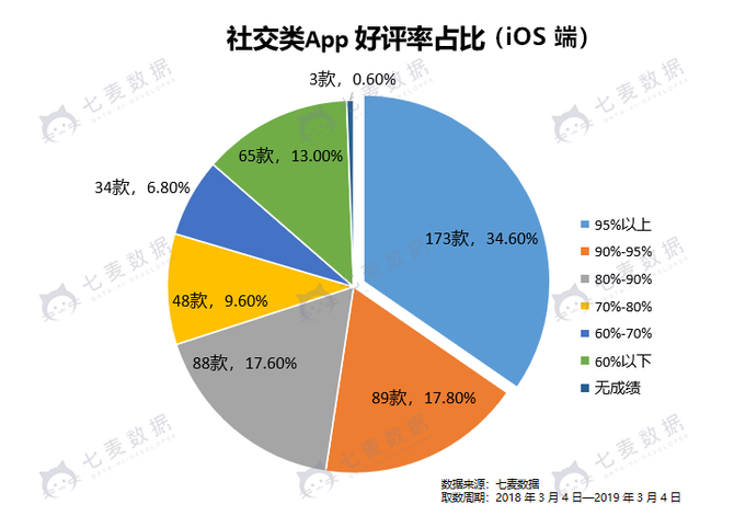 七麦数据发布社交app报告:2019年社交产品或将迎来爆发期