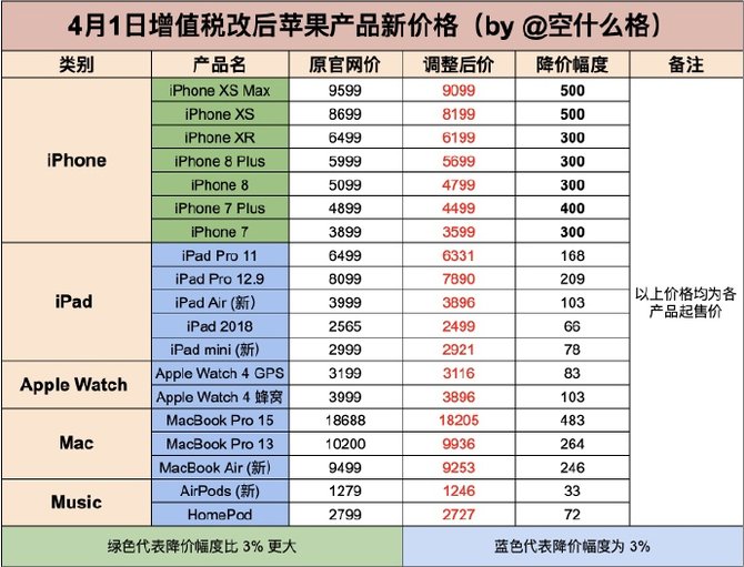 ˽رϲ Apple Store۵ֱ500Ԫ