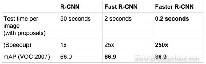 Ŀ⼼ݻR-CNNFaster R-CNN