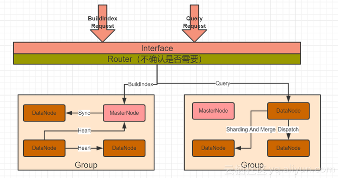 ElasticSearchܹ˼·