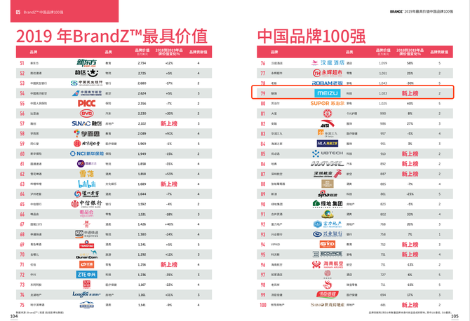 BrandZ߼ֵйƷTOP100λ79