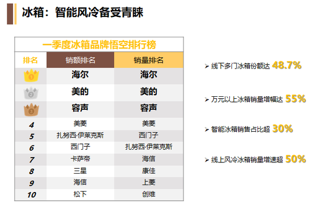 2019冰箱销售排行榜_2019冰箱质量排行榜康佳实力登榜！