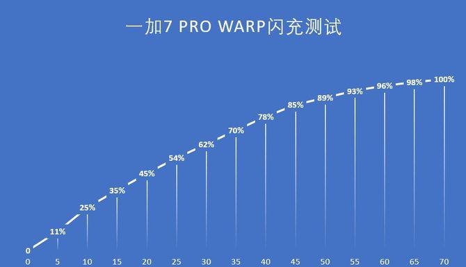 60ڵֻ һ7 ProΪô