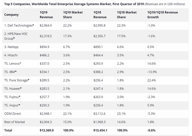 IDC：市场低迷，全球企业存储营收降低