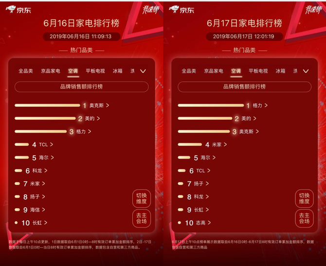 京东家电618榜单惊喜不断，格力、小天鹅纷纷反超夺下榜首之位