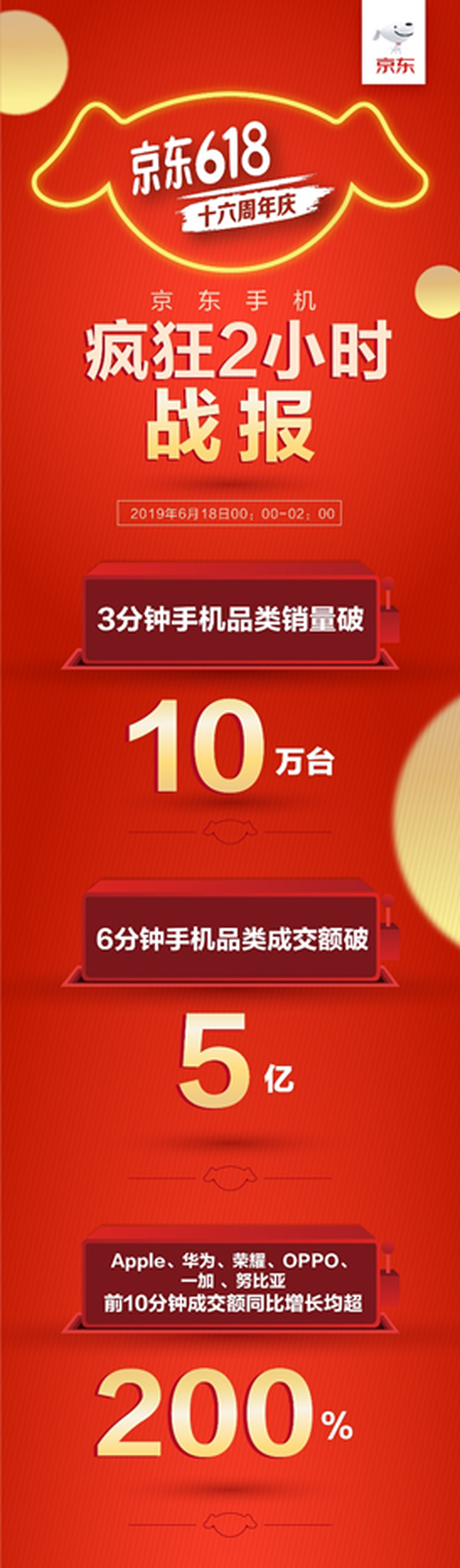 买手机就去京东618，Apple前10分钟成交额同比增长超200%